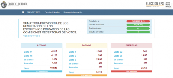 Resultados primarios Elecciones BPS Treinta y Tres 2021